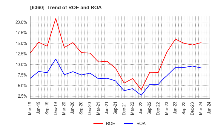 6360 TOKYO AUTOMATIC MACHINERY WORKS, LTD.: Trend of ROE and ROA