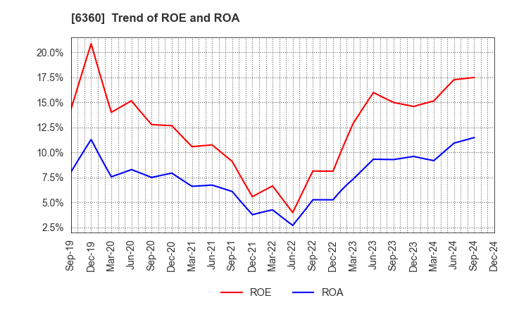 6360 TOKYO AUTOMATIC MACHINERY WORKS, LTD.: Trend of ROE and ROA