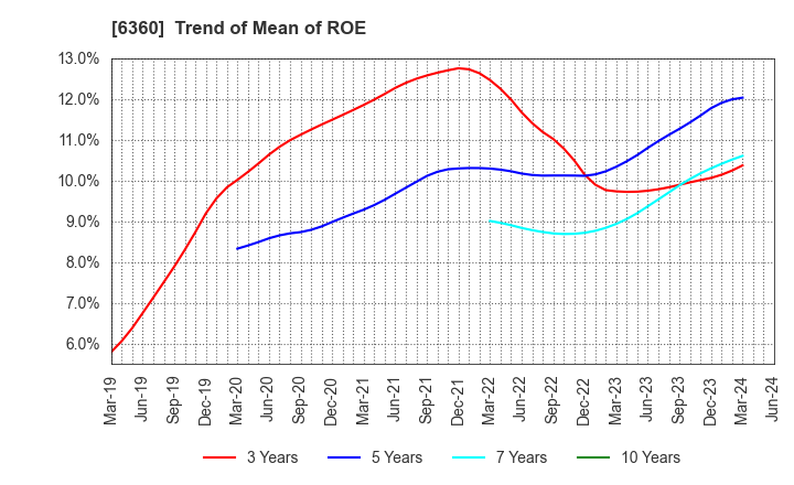 6360 TOKYO AUTOMATIC MACHINERY WORKS, LTD.: Trend of Mean of ROE