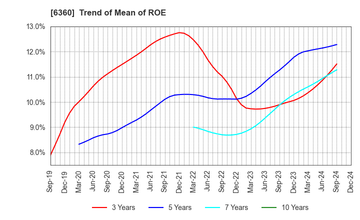 6360 TOKYO AUTOMATIC MACHINERY WORKS, LTD.: Trend of Mean of ROE