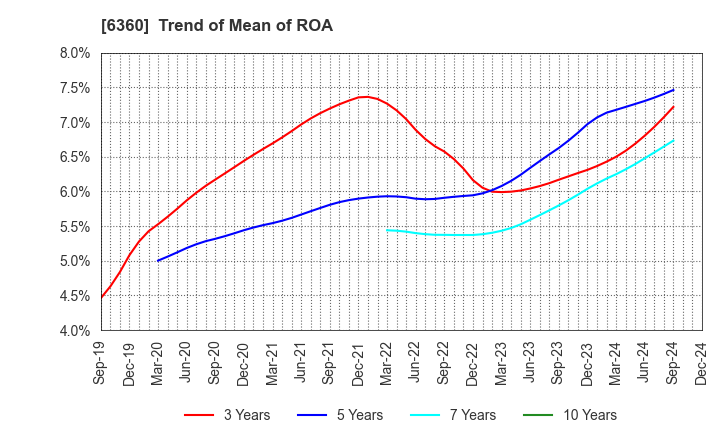 6360 TOKYO AUTOMATIC MACHINERY WORKS, LTD.: Trend of Mean of ROA