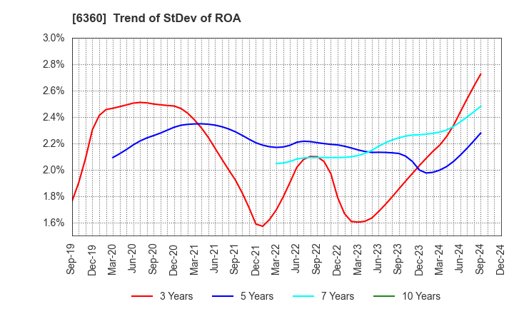 6360 TOKYO AUTOMATIC MACHINERY WORKS, LTD.: Trend of StDev of ROA