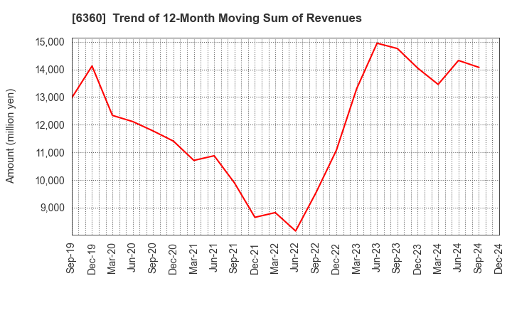 6360 TOKYO AUTOMATIC MACHINERY WORKS, LTD.: Trend of 12-Month Moving Sum of Revenues