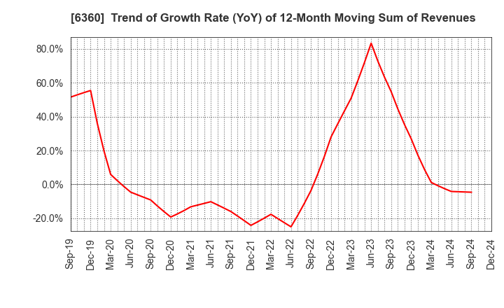 6360 TOKYO AUTOMATIC MACHINERY WORKS, LTD.: Trend of Growth Rate (YoY) of 12-Month Moving Sum of Revenues