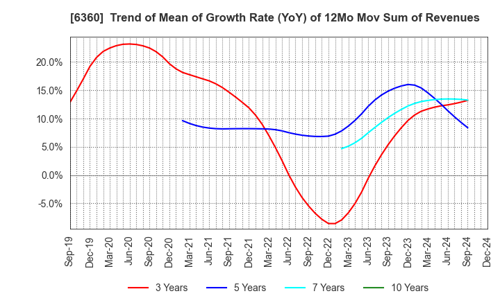 6360 TOKYO AUTOMATIC MACHINERY WORKS, LTD.: Trend of Mean of Growth Rate (YoY) of 12Mo Mov Sum of Revenues