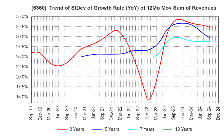 6360 TOKYO AUTOMATIC MACHINERY WORKS, LTD.: Trend of StDev of Growth Rate (YoY) of 12Mo Mov Sum of Revenues