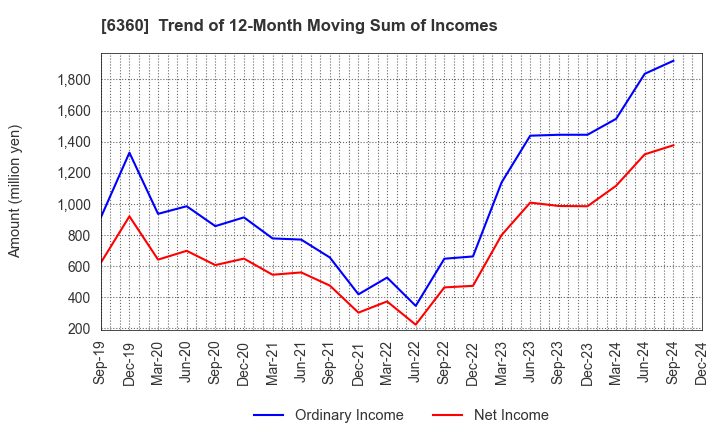 6360 TOKYO AUTOMATIC MACHINERY WORKS, LTD.: Trend of 12-Month Moving Sum of Incomes