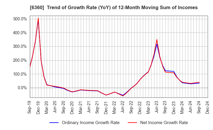 6360 TOKYO AUTOMATIC MACHINERY WORKS, LTD.: Trend of Growth Rate (YoY) of 12-Month Moving Sum of Incomes