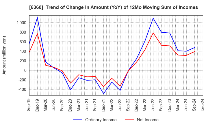 6360 TOKYO AUTOMATIC MACHINERY WORKS, LTD.: Trend of Change in Amount (YoY) of 12Mo Moving Sum of Incomes