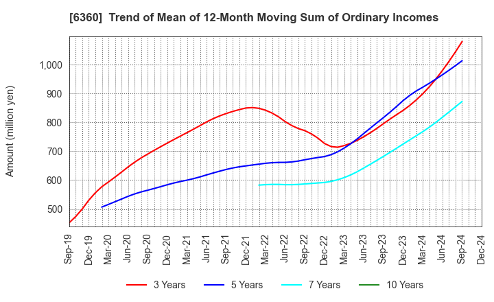 6360 TOKYO AUTOMATIC MACHINERY WORKS, LTD.: Trend of Mean of 12-Month Moving Sum of Ordinary Incomes