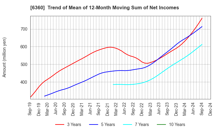 6360 TOKYO AUTOMATIC MACHINERY WORKS, LTD.: Trend of Mean of 12-Month Moving Sum of Net Incomes