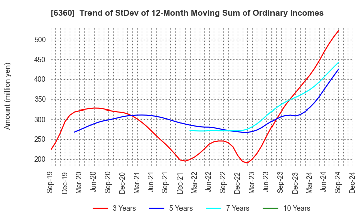 6360 TOKYO AUTOMATIC MACHINERY WORKS, LTD.: Trend of StDev of 12-Month Moving Sum of Ordinary Incomes