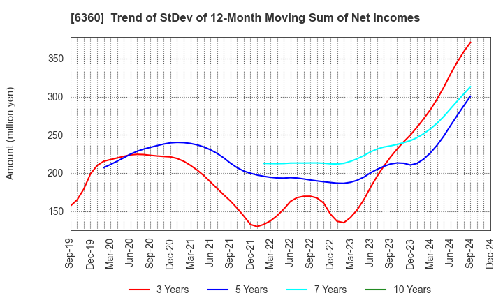 6360 TOKYO AUTOMATIC MACHINERY WORKS, LTD.: Trend of StDev of 12-Month Moving Sum of Net Incomes