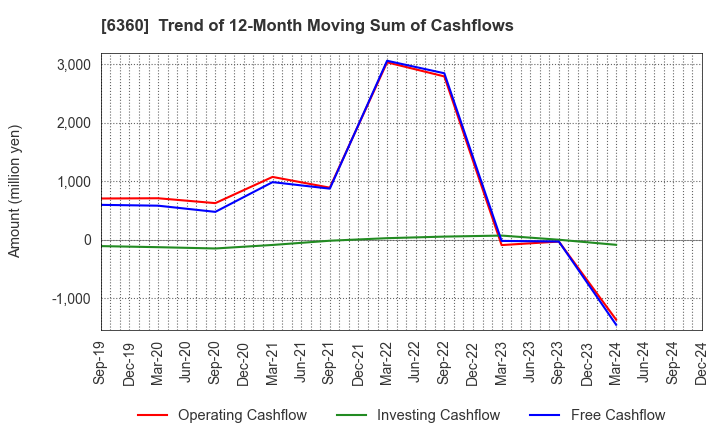 6360 TOKYO AUTOMATIC MACHINERY WORKS, LTD.: Trend of 12-Month Moving Sum of Cashflows