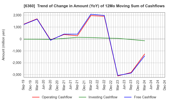 6360 TOKYO AUTOMATIC MACHINERY WORKS, LTD.: Trend of Change in Amount (YoY) of 12Mo Moving Sum of Cashflows