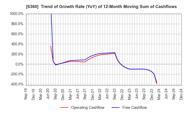 6360 TOKYO AUTOMATIC MACHINERY WORKS, LTD.: Trend of Growth Rate (YoY) of 12-Month Moving Sum of Cashflows