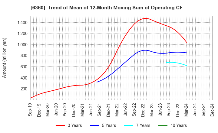 6360 TOKYO AUTOMATIC MACHINERY WORKS, LTD.: Trend of Mean of 12-Month Moving Sum of Operating CF