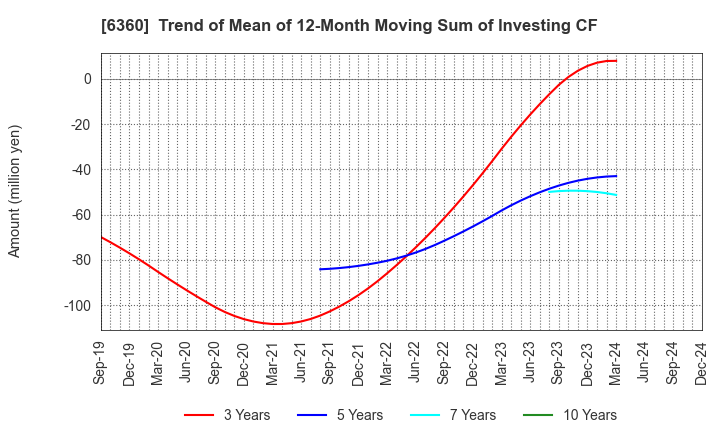 6360 TOKYO AUTOMATIC MACHINERY WORKS, LTD.: Trend of Mean of 12-Month Moving Sum of Investing CF