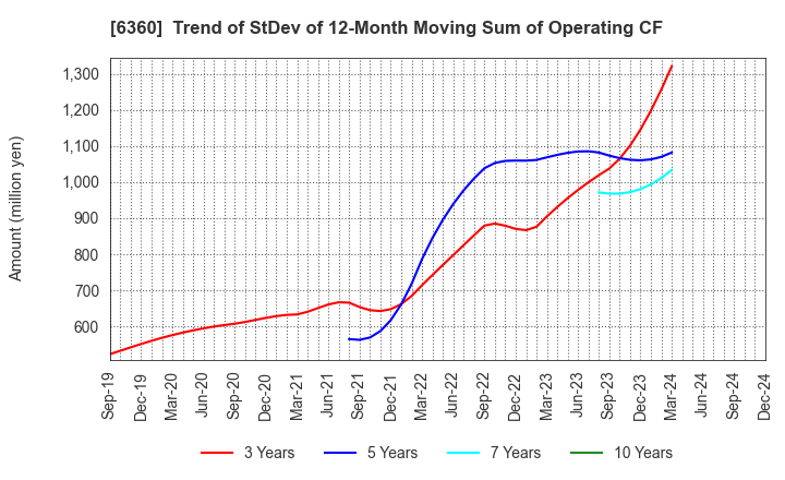 6360 TOKYO AUTOMATIC MACHINERY WORKS, LTD.: Trend of StDev of 12-Month Moving Sum of Operating CF