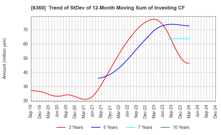 6360 TOKYO AUTOMATIC MACHINERY WORKS, LTD.: Trend of StDev of 12-Month Moving Sum of Investing CF