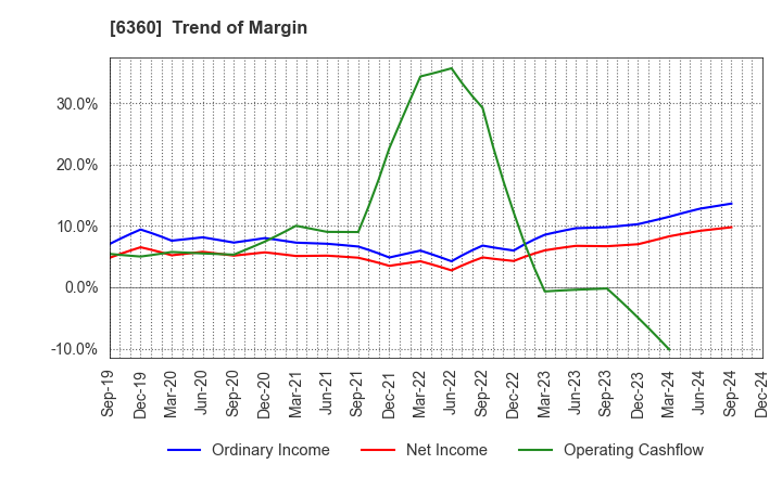 6360 TOKYO AUTOMATIC MACHINERY WORKS, LTD.: Trend of Margin