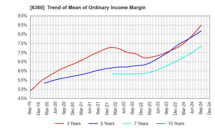 6360 TOKYO AUTOMATIC MACHINERY WORKS, LTD.: Trend of Mean of Ordinary Income Margin