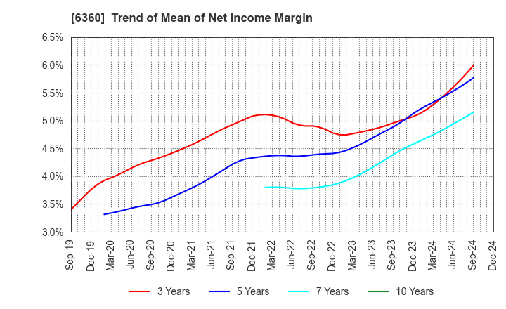 6360 TOKYO AUTOMATIC MACHINERY WORKS, LTD.: Trend of Mean of Net Income Margin