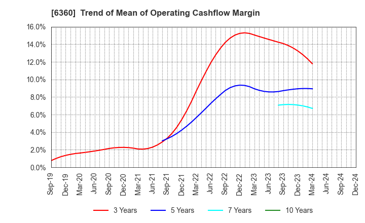 6360 TOKYO AUTOMATIC MACHINERY WORKS, LTD.: Trend of Mean of Operating Cashflow Margin