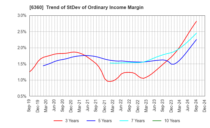 6360 TOKYO AUTOMATIC MACHINERY WORKS, LTD.: Trend of StDev of Ordinary Income Margin