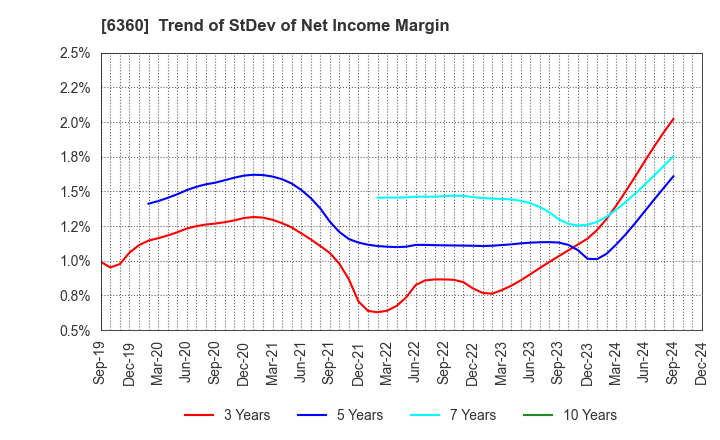 6360 TOKYO AUTOMATIC MACHINERY WORKS, LTD.: Trend of StDev of Net Income Margin