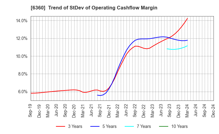 6360 TOKYO AUTOMATIC MACHINERY WORKS, LTD.: Trend of StDev of Operating Cashflow Margin