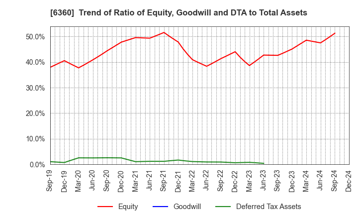 6360 TOKYO AUTOMATIC MACHINERY WORKS, LTD.: Trend of Ratio of Equity, Goodwill and DTA to Total Assets