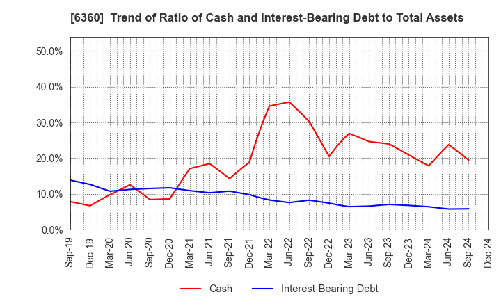 6360 TOKYO AUTOMATIC MACHINERY WORKS, LTD.: Trend of Ratio of Cash and Interest-Bearing Debt to Total Assets