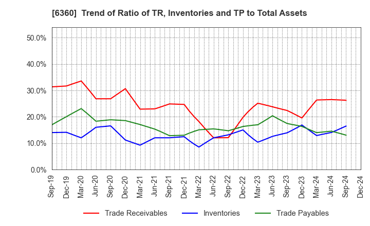 6360 TOKYO AUTOMATIC MACHINERY WORKS, LTD.: Trend of Ratio of TR, Inventories and TP to Total Assets