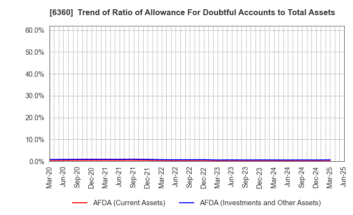 6360 TOKYO AUTOMATIC MACHINERY WORKS, LTD.: Trend of Ratio of Allowance For Doubtful Accounts to Total Assets
