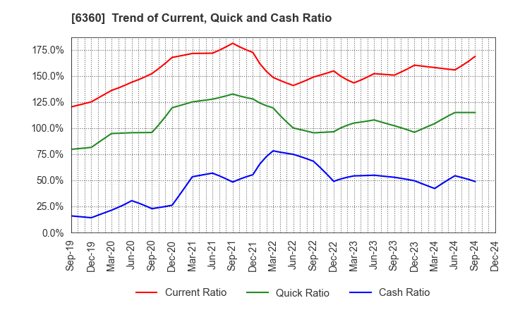 6360 TOKYO AUTOMATIC MACHINERY WORKS, LTD.: Trend of Current, Quick and Cash Ratio