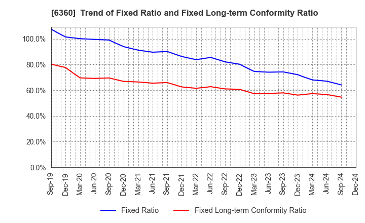 6360 TOKYO AUTOMATIC MACHINERY WORKS, LTD.: Trend of Fixed Ratio and Fixed Long-term Conformity Ratio