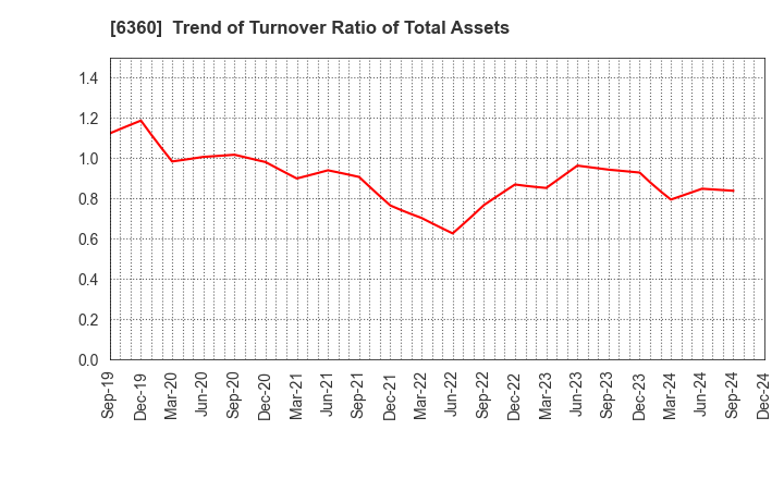 6360 TOKYO AUTOMATIC MACHINERY WORKS, LTD.: Trend of Turnover Ratio of Total Assets