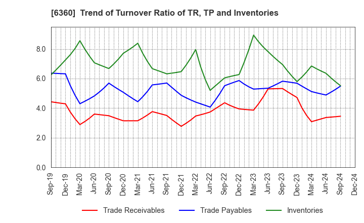 6360 TOKYO AUTOMATIC MACHINERY WORKS, LTD.: Trend of Turnover Ratio of TR, TP and Inventories