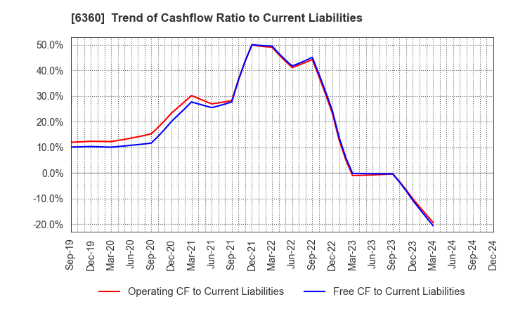 6360 TOKYO AUTOMATIC MACHINERY WORKS, LTD.: Trend of Cashflow Ratio to Current Liabilities