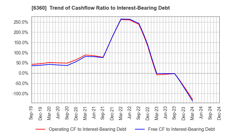 6360 TOKYO AUTOMATIC MACHINERY WORKS, LTD.: Trend of Cashflow Ratio to Interest-Bearing Debt