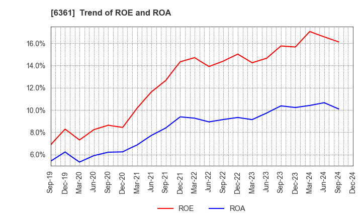 6361 EBARA CORPORATION: Trend of ROE and ROA