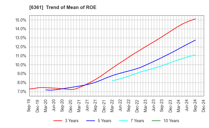 6361 EBARA CORPORATION: Trend of Mean of ROE