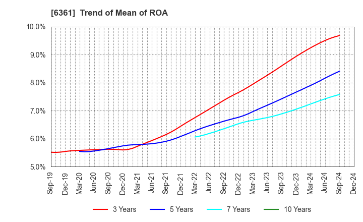 6361 EBARA CORPORATION: Trend of Mean of ROA