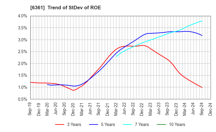 6361 EBARA CORPORATION: Trend of StDev of ROE