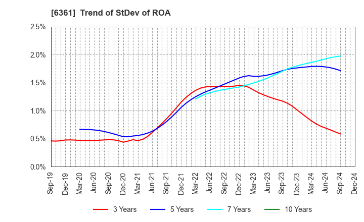 6361 EBARA CORPORATION: Trend of StDev of ROA