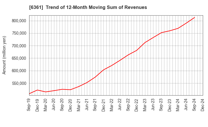 6361 EBARA CORPORATION: Trend of 12-Month Moving Sum of Revenues