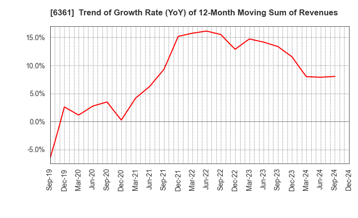 6361 EBARA CORPORATION: Trend of Growth Rate (YoY) of 12-Month Moving Sum of Revenues