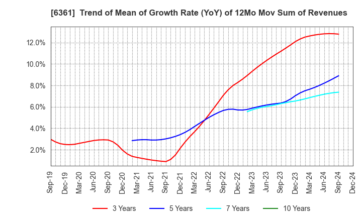 6361 EBARA CORPORATION: Trend of Mean of Growth Rate (YoY) of 12Mo Mov Sum of Revenues