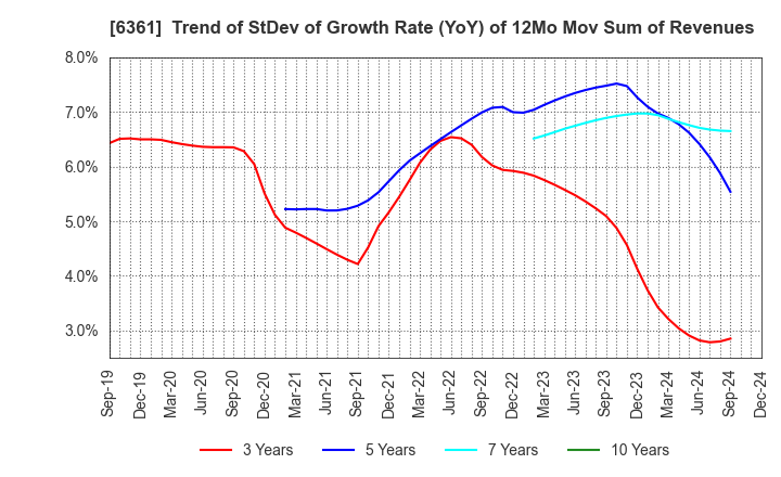 6361 EBARA CORPORATION: Trend of StDev of Growth Rate (YoY) of 12Mo Mov Sum of Revenues